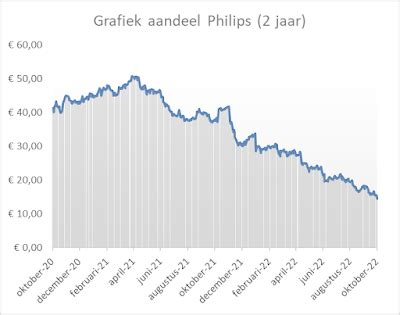 koers philips aandeel